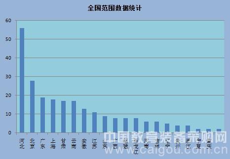 教育裝備市場全面增長 勢頭強勁