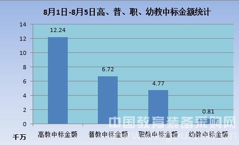 教育裝備市場全面增長 勢頭強勁