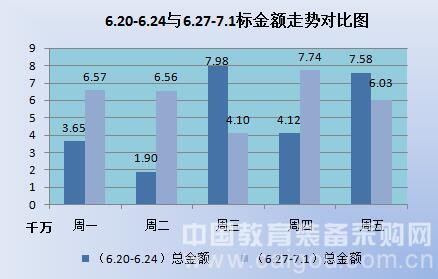 暑假來(lái)臨 教育裝備市場采購(gòu)量大(dà)幅增長