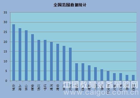 暑假來(lái)臨 教育裝備市場采購(gòu)量大(dà)幅增長